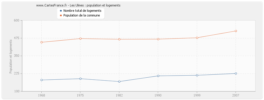 Les Ulmes : population et logements